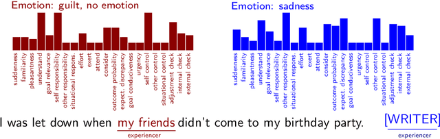 Figure 2 for x-enVENT: A Corpus of Event Descriptions with Experiencer-specific Emotion and Appraisal Annotations