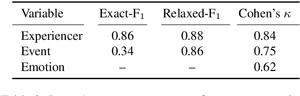 Figure 3 for x-enVENT: A Corpus of Event Descriptions with Experiencer-specific Emotion and Appraisal Annotations