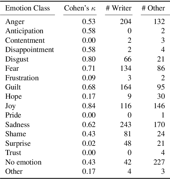 Figure 4 for x-enVENT: A Corpus of Event Descriptions with Experiencer-specific Emotion and Appraisal Annotations