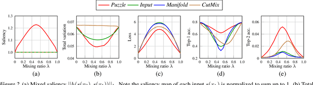 Figure 3 for Puzzle Mix: Exploiting Saliency and Local Statistics for Optimal Mixup