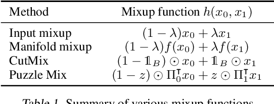 Figure 2 for Puzzle Mix: Exploiting Saliency and Local Statistics for Optimal Mixup