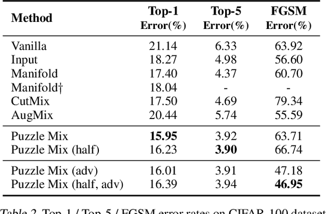 Figure 4 for Puzzle Mix: Exploiting Saliency and Local Statistics for Optimal Mixup