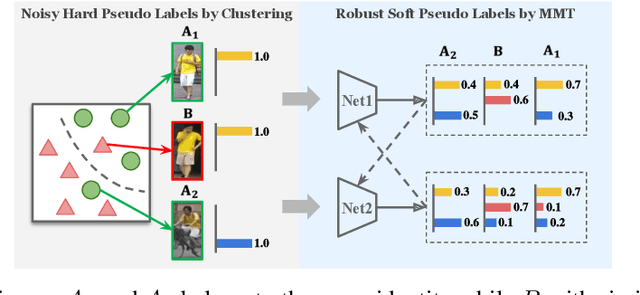 Figure 1 for Mutual Mean-Teaching: Pseudo Label Refinery for Unsupervised Domain Adaptation on Person Re-identification