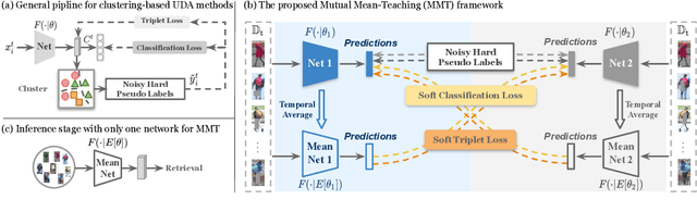 Figure 3 for Mutual Mean-Teaching: Pseudo Label Refinery for Unsupervised Domain Adaptation on Person Re-identification