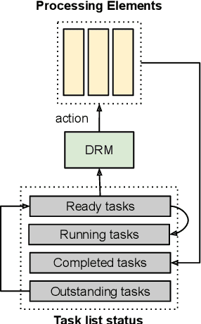Figure 3 for Neural Heterogeneous Scheduler