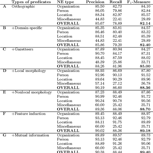 Figure 3 for Feature-Rich Named Entity Recognition for Bulgarian Using Conditional Random Fields