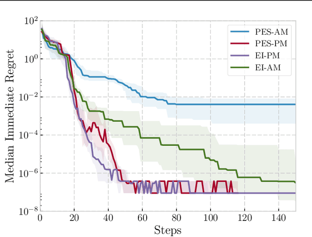 Figure 1 for Practical Bayesian Optimization for Variable Cost Objectives