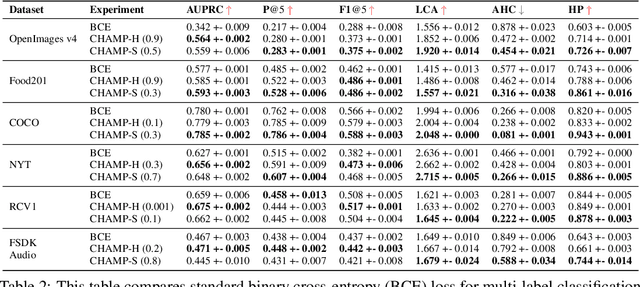 Figure 3 for All Mistakes Are Not Equal: Comprehensive Hierarchy Aware Multi-label Predictions (CHAMP)