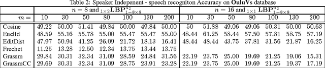 Figure 3 for Manifold-Kernels Comparison in MKPLS for Visual Speech Recognition