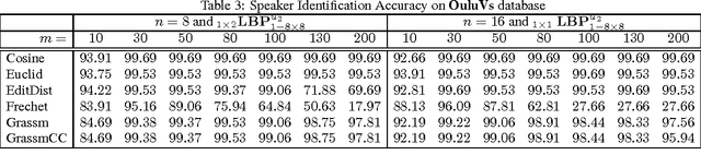 Figure 4 for Manifold-Kernels Comparison in MKPLS for Visual Speech Recognition