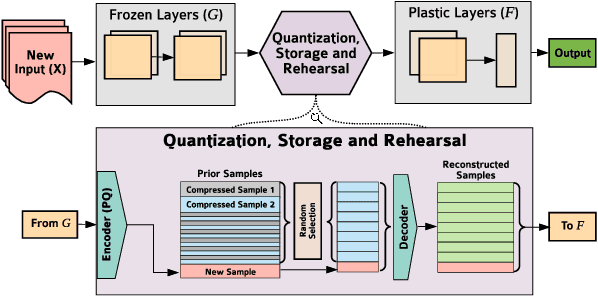 Figure 2 for REMIND Your Neural Network to Prevent Catastrophic Forgetting