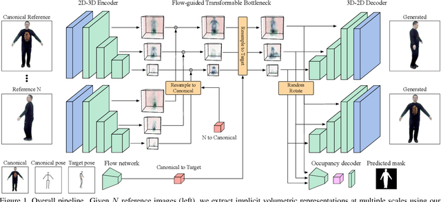 Figure 1 for Flow Guided Transformable Bottleneck Networks for Motion Retargeting