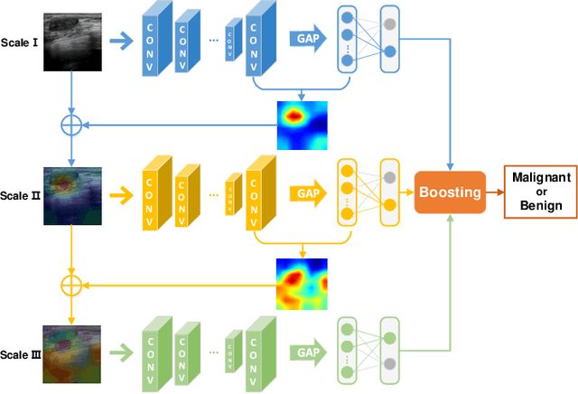 Figure 1 for Attention Model Enhanced Network for Classification of Breast Cancer Image