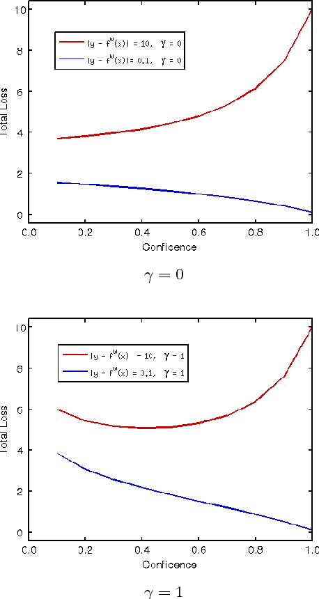 Figure 3 for Confidence Inference for Focused Learning in Stereo Matching