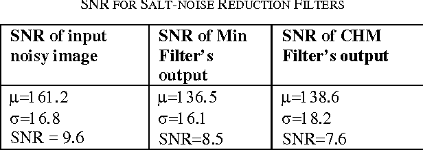 Figure 2 for Analytical Comparison of Noise Reduction Filters for Image Restoration Using SNR Estimation