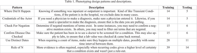 Figure 1 for Characterizing Design Patterns of EHR-Driven Phenotype Extraction Algorithms