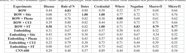 Figure 4 for Characterizing Design Patterns of EHR-Driven Phenotype Extraction Algorithms