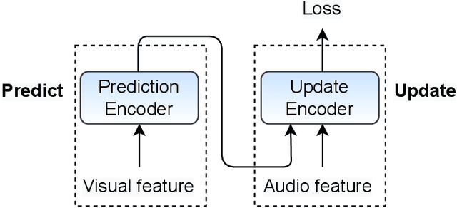 Figure 2 for Predict-and-Update Network: Audio-Visual Speech Recognition Inspired by Human Speech Perception
