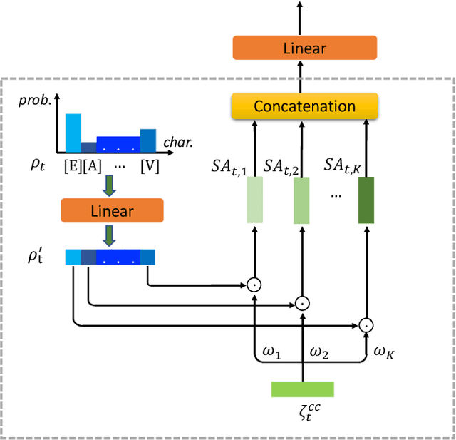 Figure 4 for Predict-and-Update Network: Audio-Visual Speech Recognition Inspired by Human Speech Perception