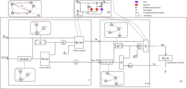 Figure 1 for Collaborative Graph Walk for Semi-supervised Multi-Label Node Classification