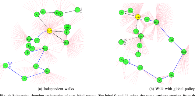 Figure 4 for Collaborative Graph Walk for Semi-supervised Multi-Label Node Classification