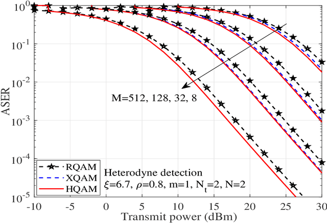 Figure 2 for Performance of UAV assisted Multiuser Terrestrial-Satellite Communication System over Mixed FSO/RF Channels