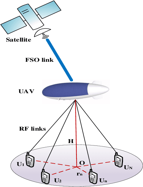 Figure 1 for Performance of UAV assisted Multiuser Terrestrial-Satellite Communication System over Mixed FSO/RF Channels