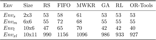 Figure 4 for Reinforcement Learning Approach for Multi-Agent Flexible Scheduling Problems