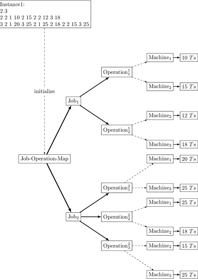 Figure 3 for Reinforcement Learning Approach for Multi-Agent Flexible Scheduling Problems