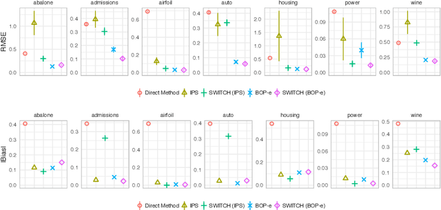 Figure 3 for Balanced Off-Policy Evaluation General Action Spaces