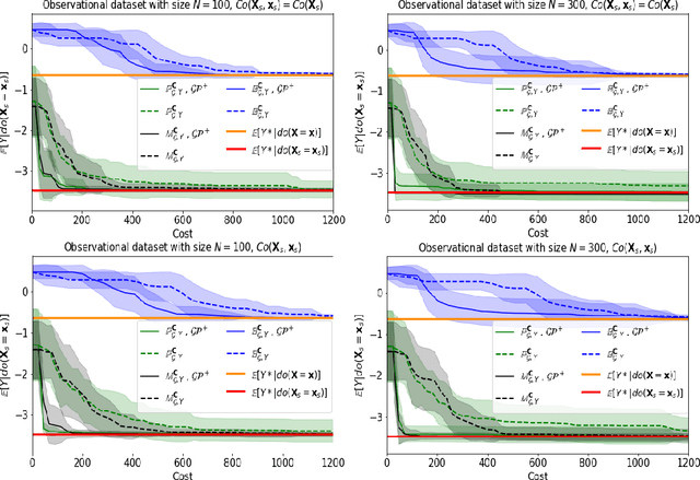 Figure 4 for Causal Bayesian Optimization
