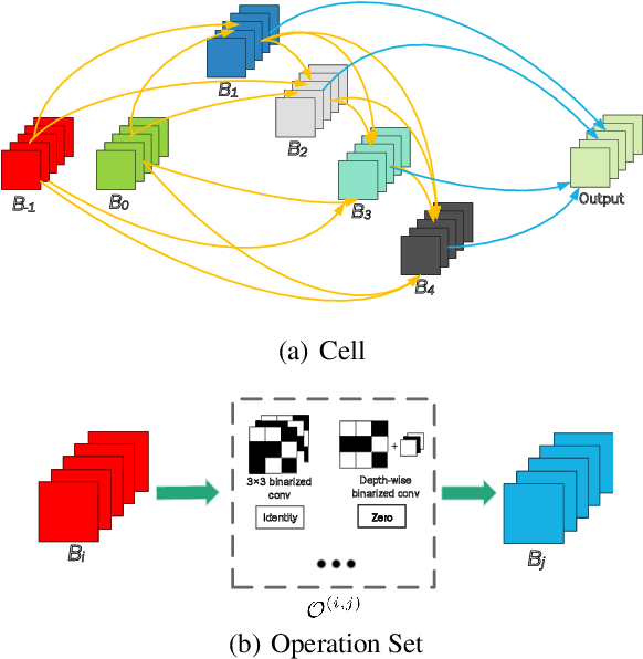 Figure 3 for Binarized Neural Architecture Search