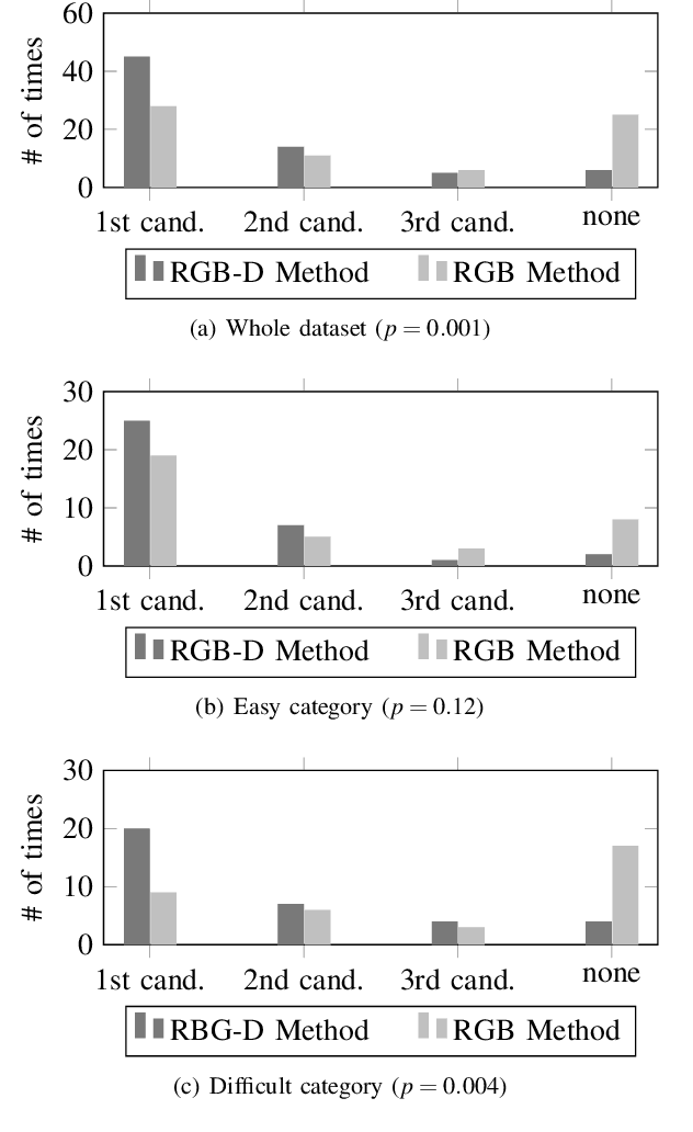 Figure 4 for Using Depth for Improving Referring Expression Comprehension in Real-World Environments