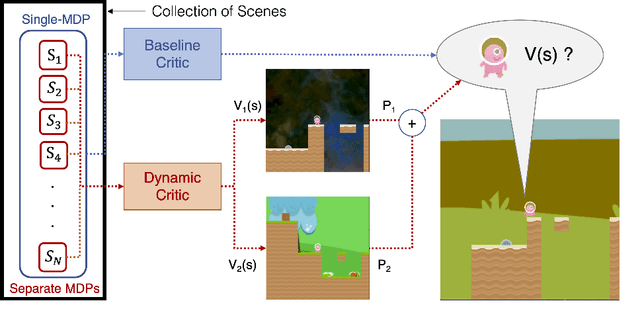 Figure 1 for Dynamic Value Estimation for Single-Task Multi-Scene Reinforcement Learning