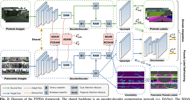Figure 4 for Transfer beyond the Field of View: Dense Panoramic Semantic Segmentation via Unsupervised Domain Adaptation