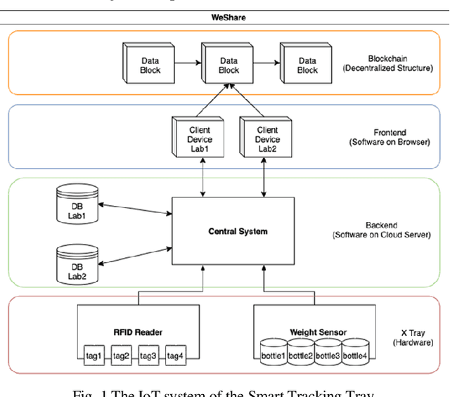 Figure 1 for Smart Tracking Tray System for A Smart and Sustainable Wet Lab Community