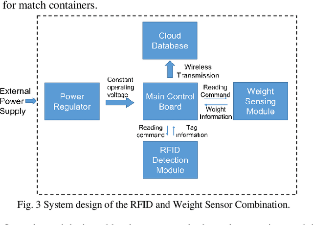 Figure 3 for Smart Tracking Tray System for A Smart and Sustainable Wet Lab Community