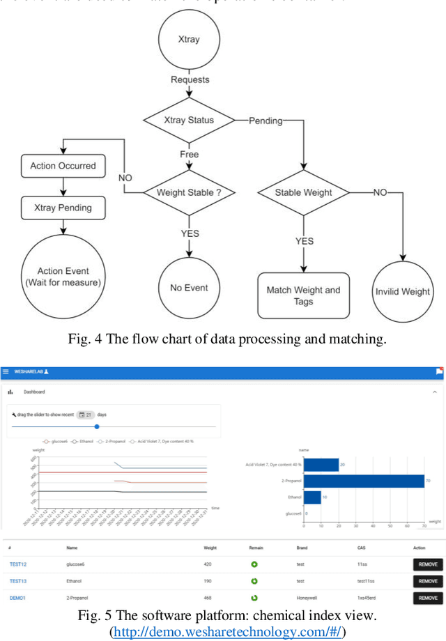 Figure 4 for Smart Tracking Tray System for A Smart and Sustainable Wet Lab Community