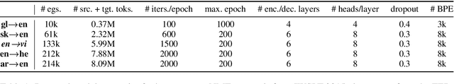 Figure 1 for Transformers without Tears: Improving the Normalization of Self-Attention