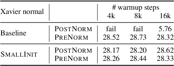 Figure 3 for Transformers without Tears: Improving the Normalization of Self-Attention