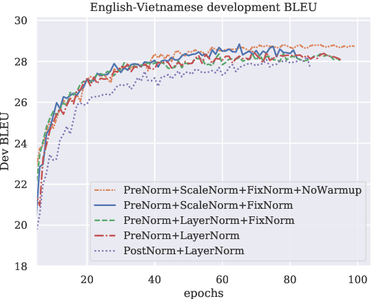 Figure 2 for Transformers without Tears: Improving the Normalization of Self-Attention