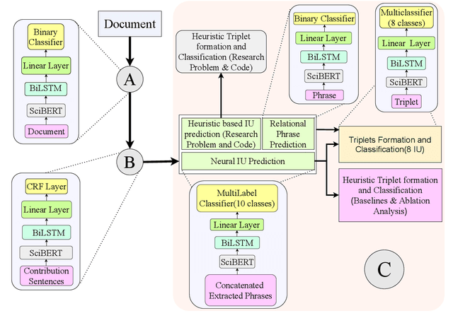 Figure 3 for KnowGraph@IITK at SemEval-2021 Task 11: Building KnowledgeGraph for NLP Research
