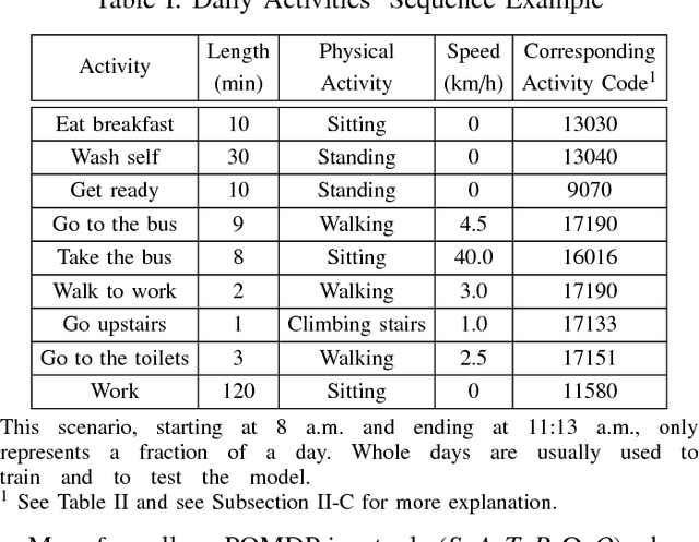 Figure 4 for Energy Expenditure Estimation Through Daily Activity Recognition Using a Smart-phone