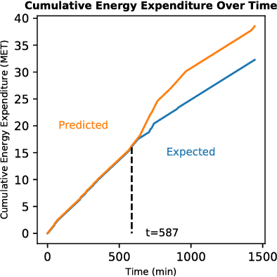 Figure 3 for Energy Expenditure Estimation Through Daily Activity Recognition Using a Smart-phone