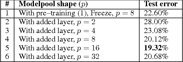 Figure 4 for On Binary Classification with Single-Layer Convolutional Neural Networks