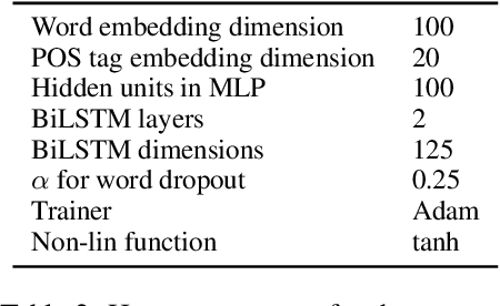 Figure 4 for The Utility of Structural Features in BiLSTM-based Dependency Parsers
