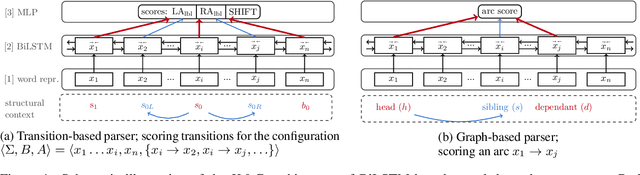 Figure 1 for The Utility of Structural Features in BiLSTM-based Dependency Parsers