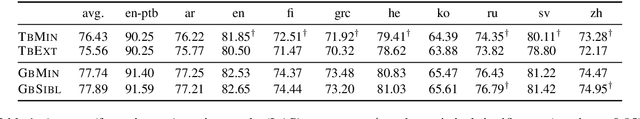 Figure 2 for The Utility of Structural Features in BiLSTM-based Dependency Parsers