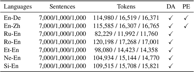 Figure 1 for MLQE-PE: A Multilingual Quality Estimation and Post-Editing Dataset