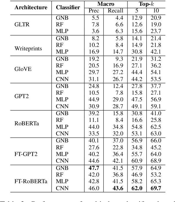 Figure 4 for Fingerprinting Fine-tuned Language Models in the Wild
